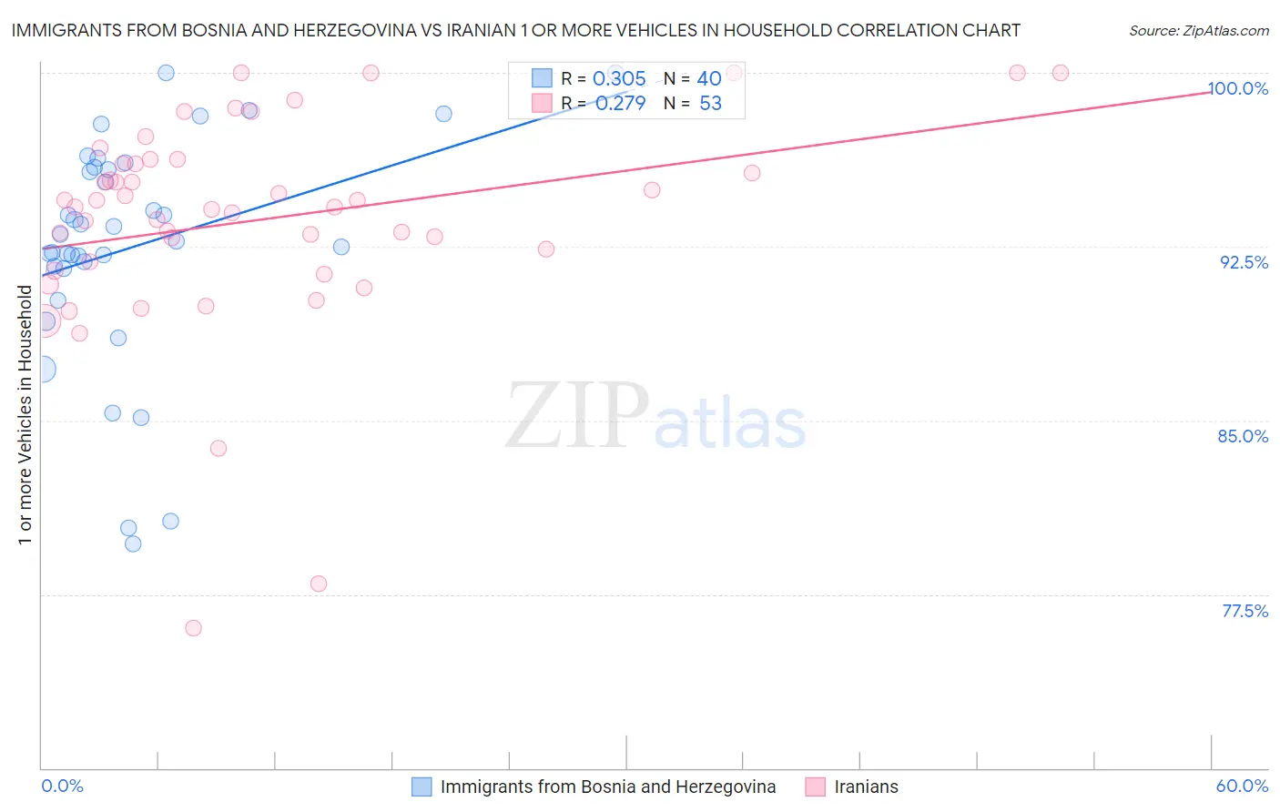 Immigrants from Bosnia and Herzegovina vs Iranian 1 or more Vehicles in Household