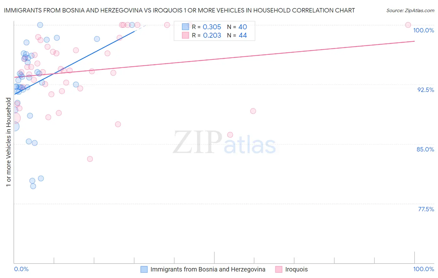Immigrants from Bosnia and Herzegovina vs Iroquois 1 or more Vehicles in Household
