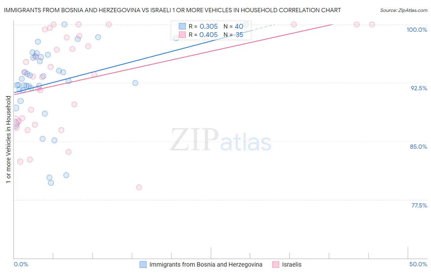 Immigrants from Bosnia and Herzegovina vs Israeli 1 or more Vehicles in Household