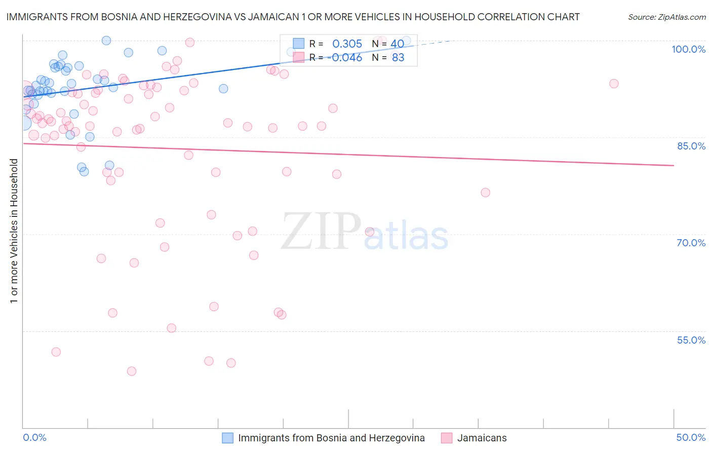 Immigrants from Bosnia and Herzegovina vs Jamaican 1 or more Vehicles in Household
