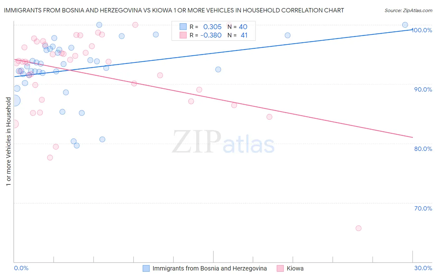 Immigrants from Bosnia and Herzegovina vs Kiowa 1 or more Vehicles in Household