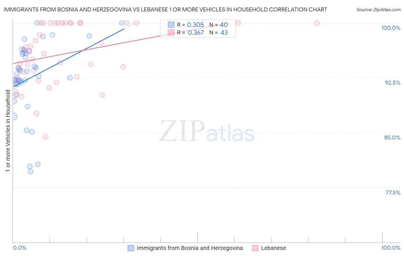 Immigrants from Bosnia and Herzegovina vs Lebanese 1 or more Vehicles in Household