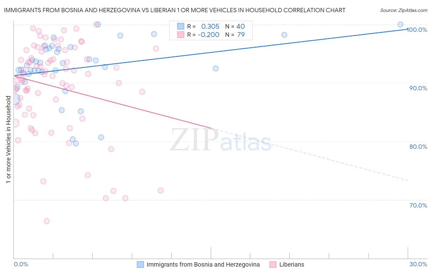 Immigrants from Bosnia and Herzegovina vs Liberian 1 or more Vehicles in Household