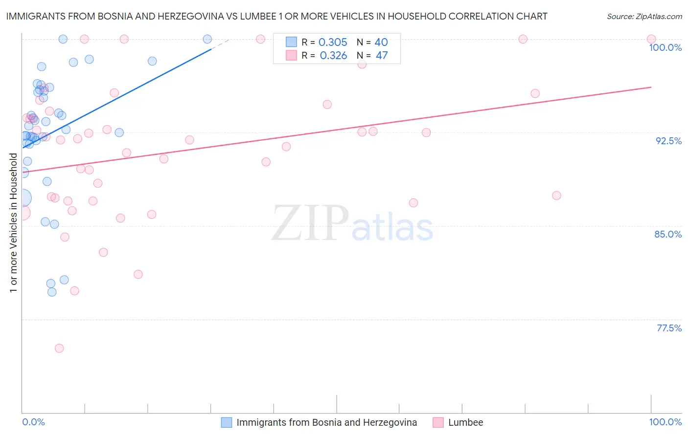 Immigrants from Bosnia and Herzegovina vs Lumbee 1 or more Vehicles in Household