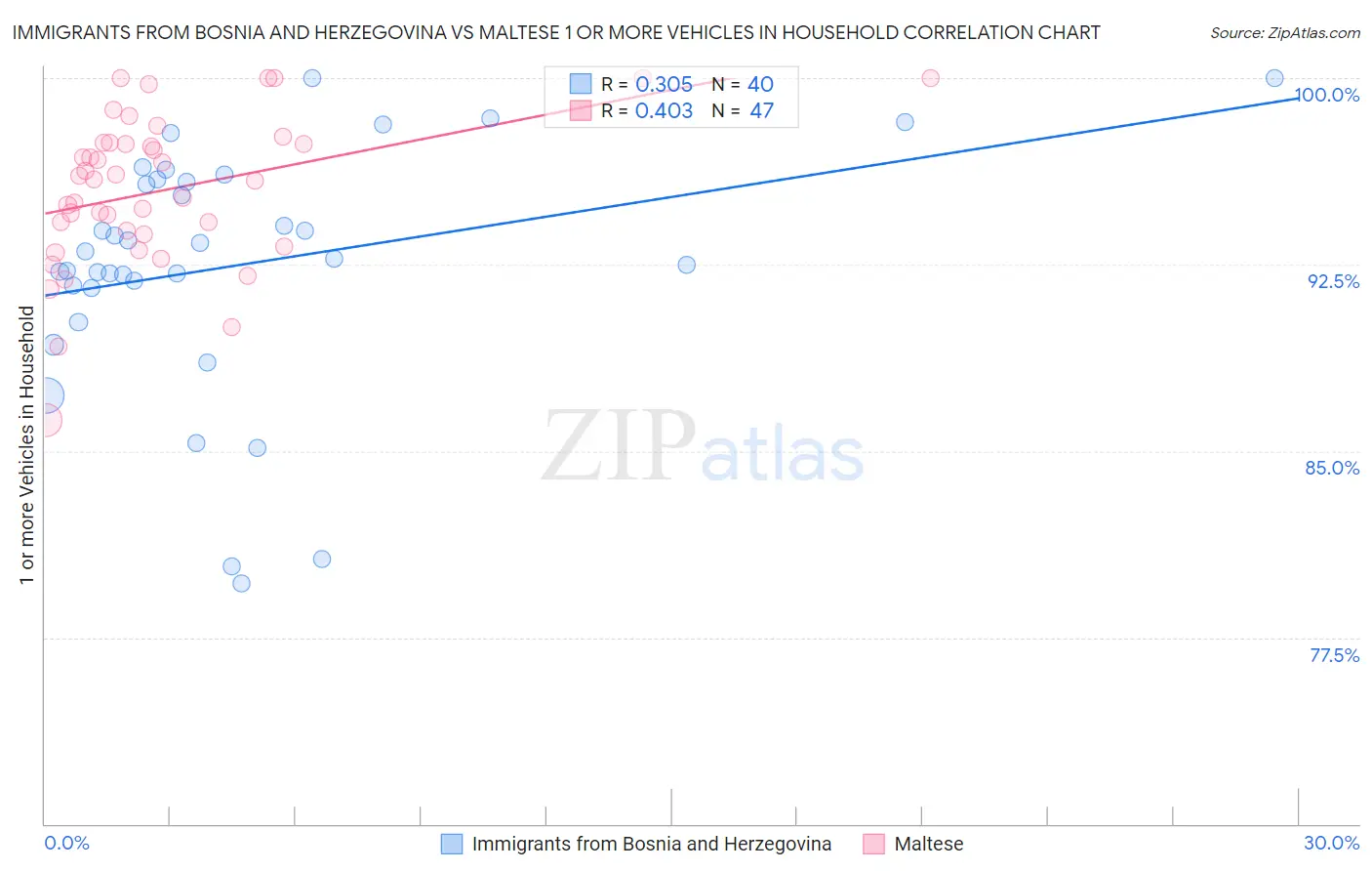 Immigrants from Bosnia and Herzegovina vs Maltese 1 or more Vehicles in Household