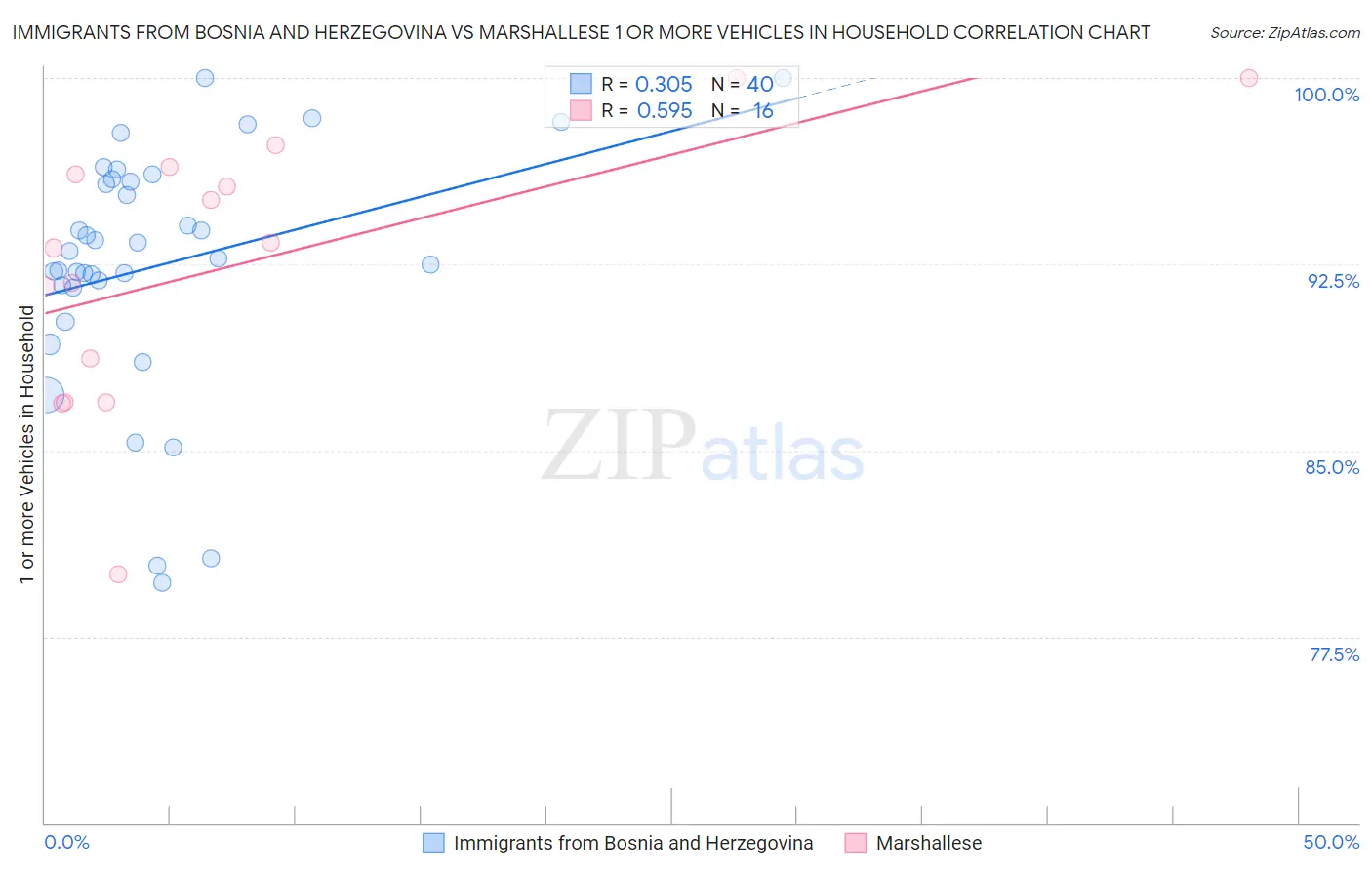 Immigrants from Bosnia and Herzegovina vs Marshallese 1 or more Vehicles in Household