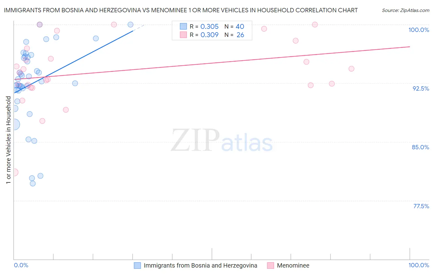 Immigrants from Bosnia and Herzegovina vs Menominee 1 or more Vehicles in Household