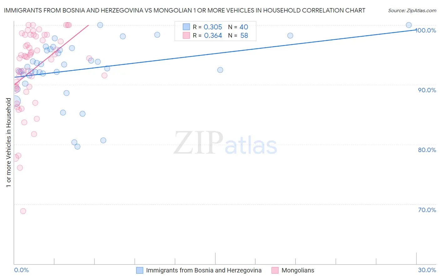 Immigrants from Bosnia and Herzegovina vs Mongolian 1 or more Vehicles in Household