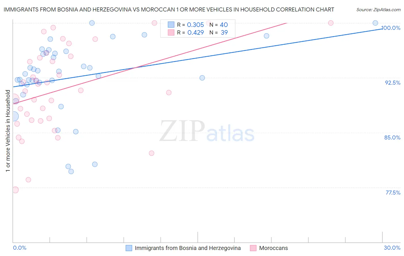 Immigrants from Bosnia and Herzegovina vs Moroccan 1 or more Vehicles in Household