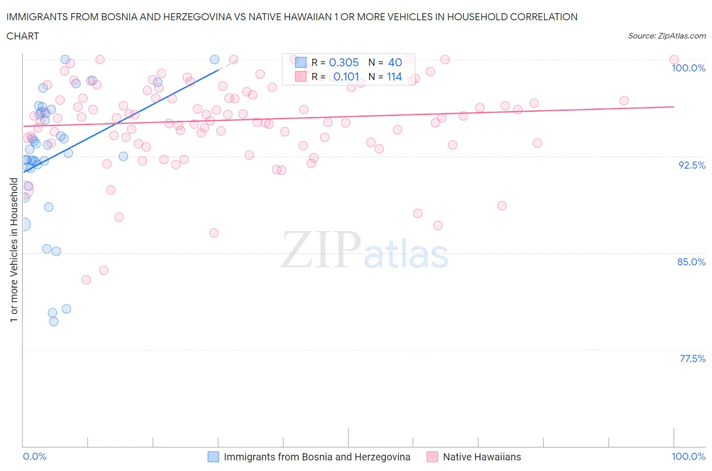 Immigrants from Bosnia and Herzegovina vs Native Hawaiian 1 or more Vehicles in Household