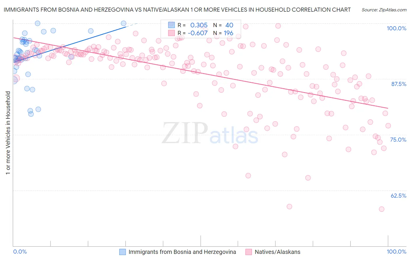 Immigrants from Bosnia and Herzegovina vs Native/Alaskan 1 or more Vehicles in Household