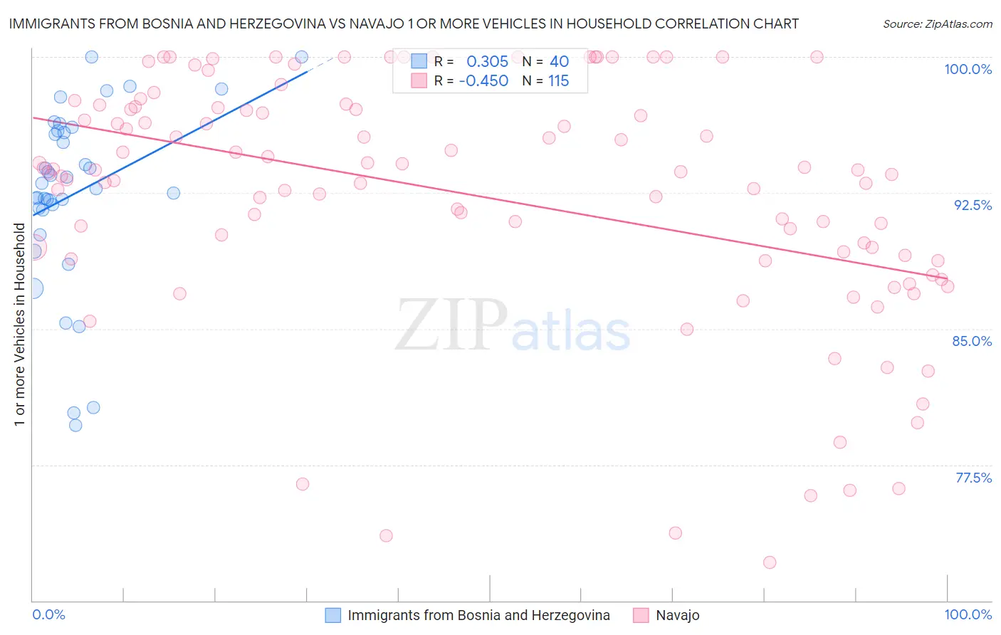 Immigrants from Bosnia and Herzegovina vs Navajo 1 or more Vehicles in Household