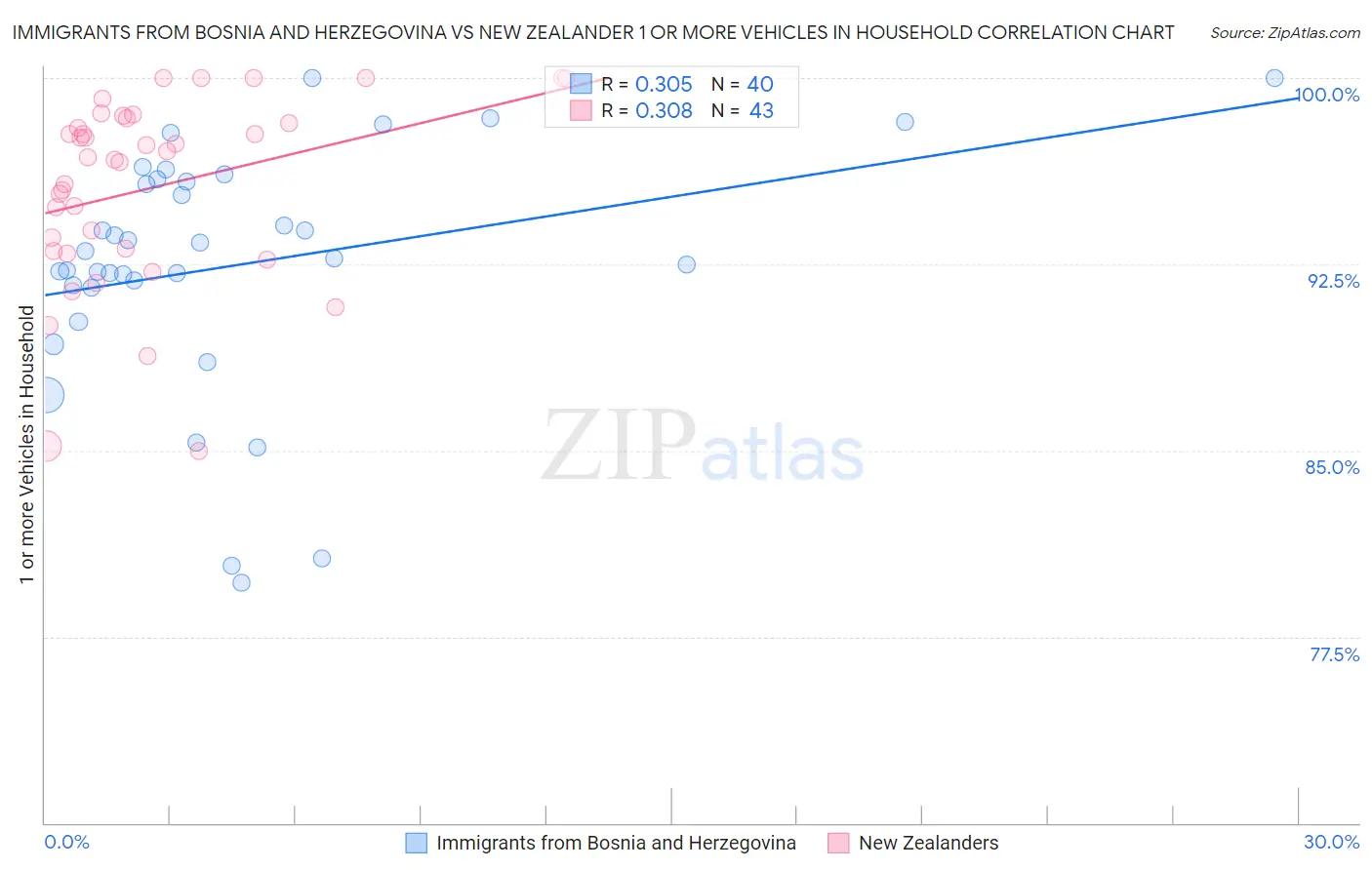 Immigrants from Bosnia and Herzegovina vs New Zealander 1 or more Vehicles in Household