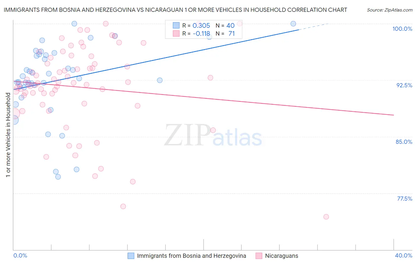 Immigrants from Bosnia and Herzegovina vs Nicaraguan 1 or more Vehicles in Household