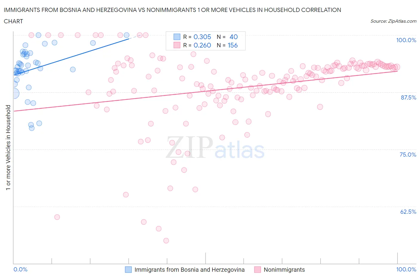 Immigrants from Bosnia and Herzegovina vs Nonimmigrants 1 or more Vehicles in Household