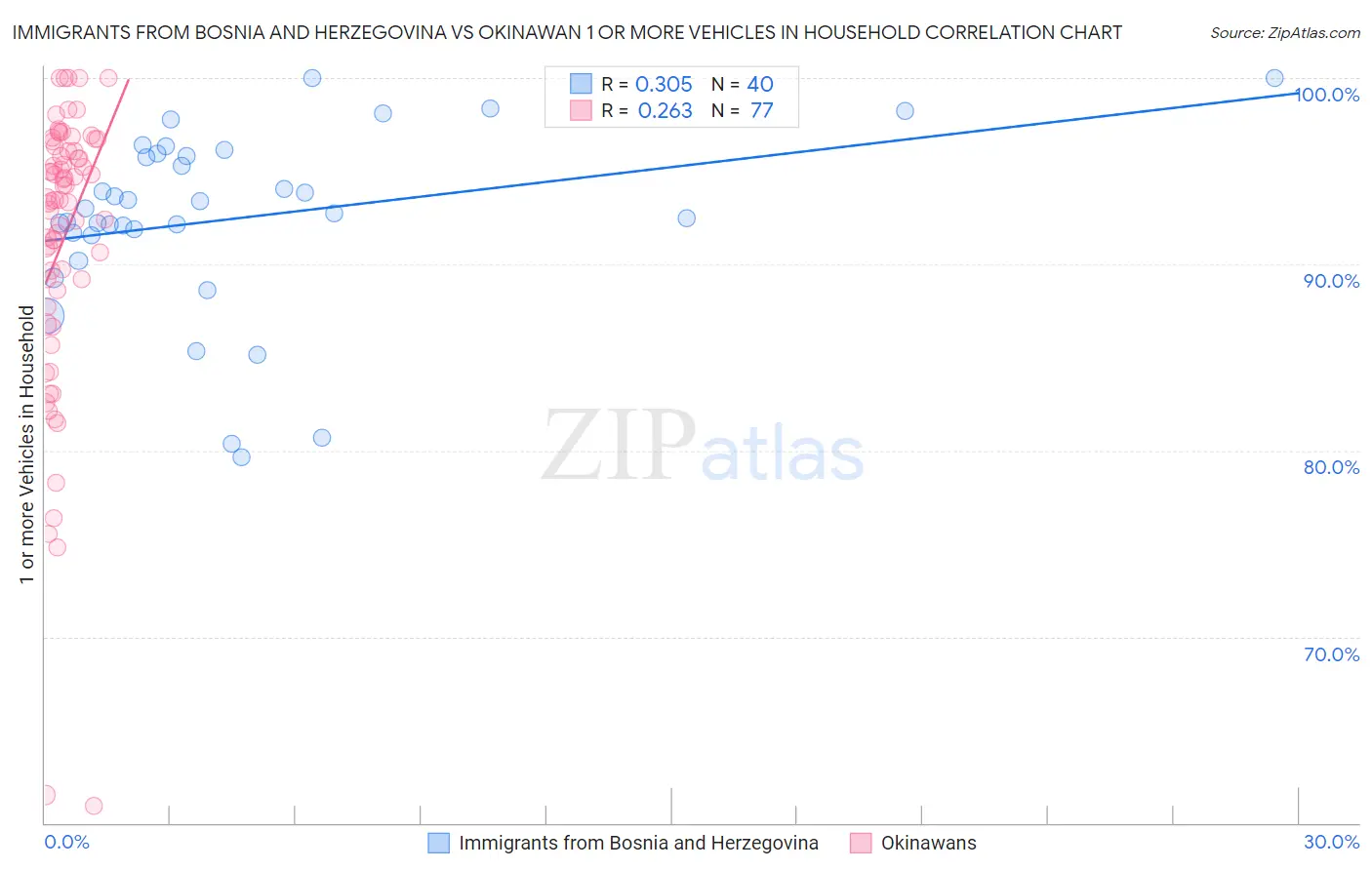 Immigrants from Bosnia and Herzegovina vs Okinawan 1 or more Vehicles in Household