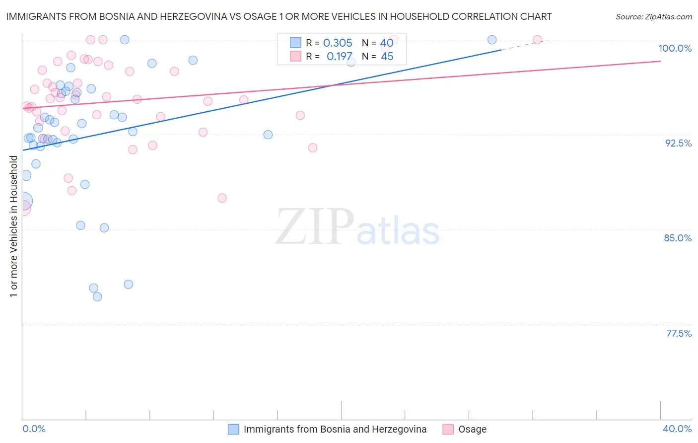 Immigrants from Bosnia and Herzegovina vs Osage 1 or more Vehicles in Household