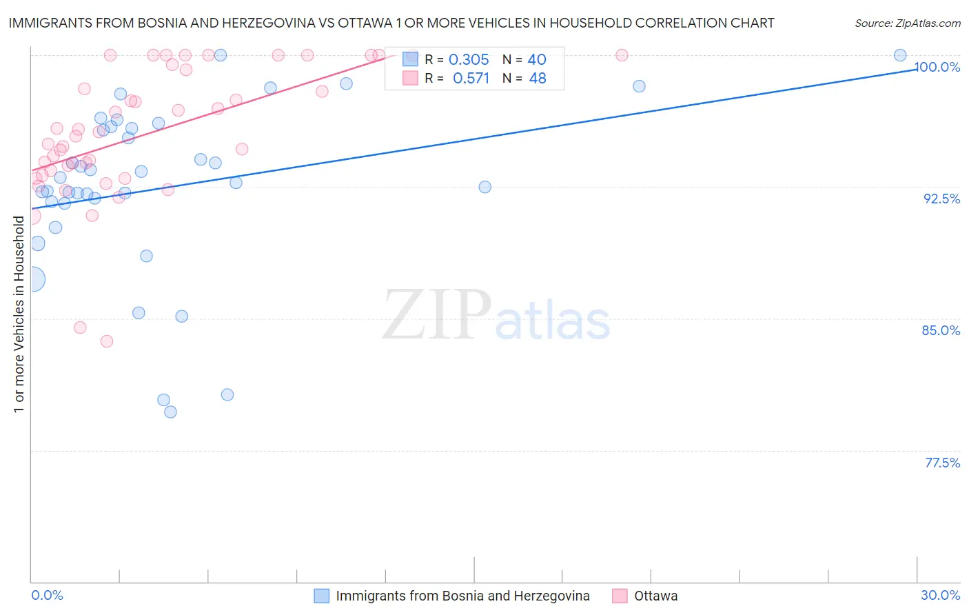 Immigrants from Bosnia and Herzegovina vs Ottawa 1 or more Vehicles in Household