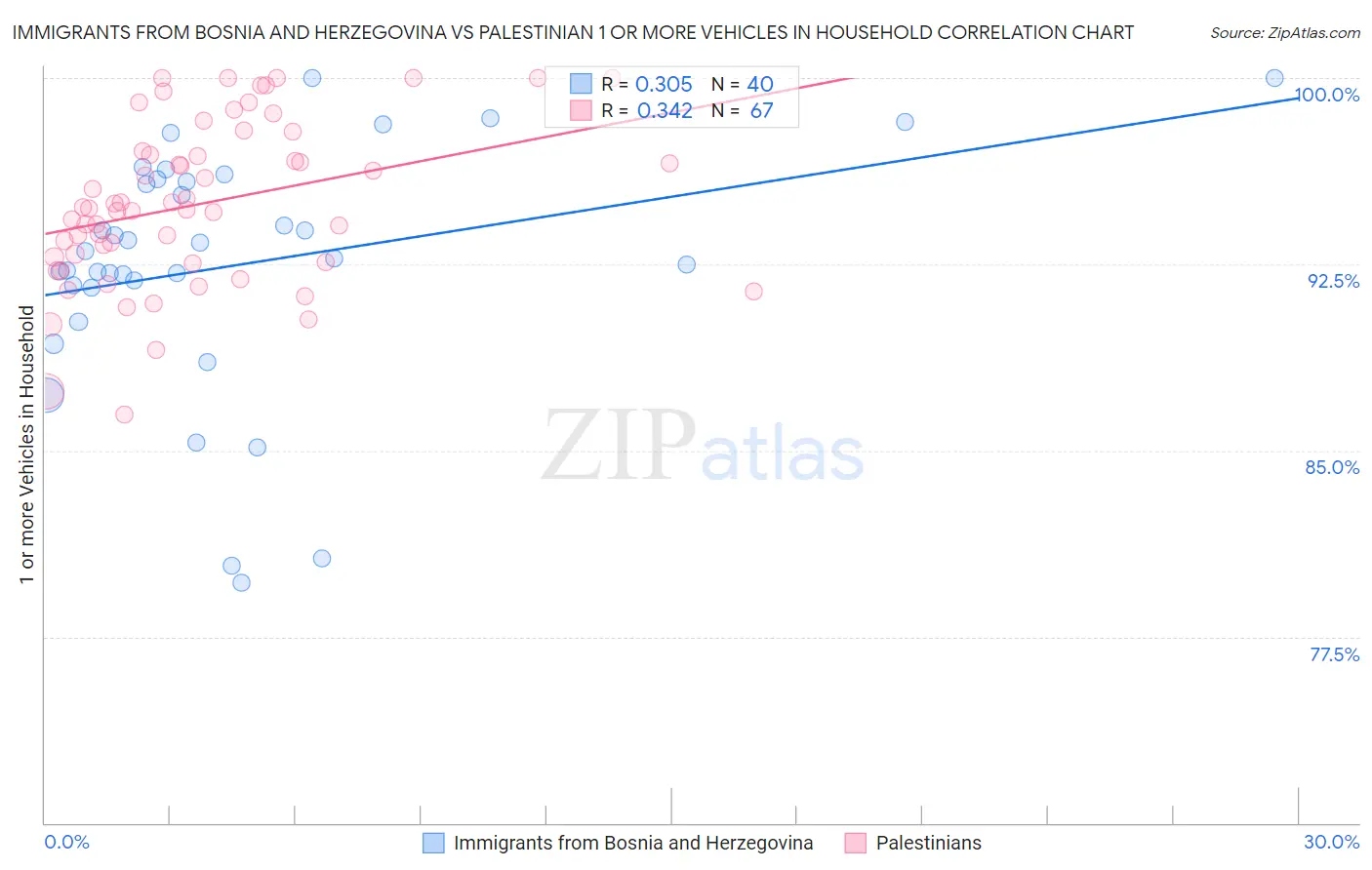 Immigrants from Bosnia and Herzegovina vs Palestinian 1 or more Vehicles in Household