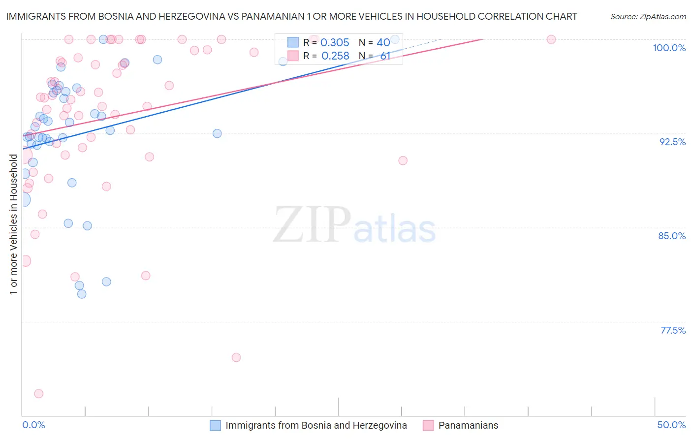 Immigrants from Bosnia and Herzegovina vs Panamanian 1 or more Vehicles in Household