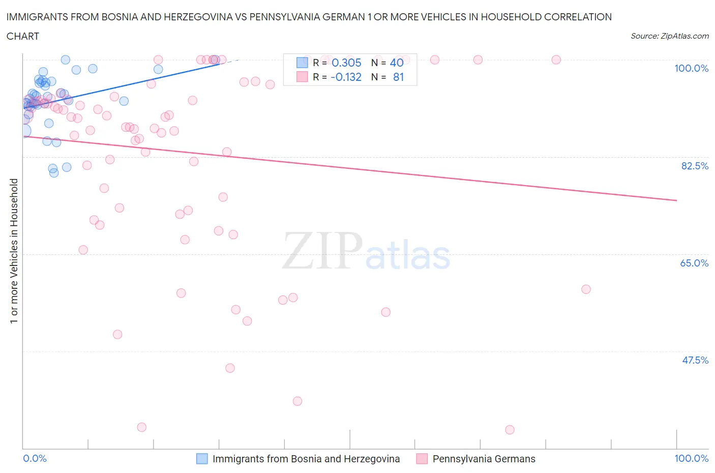 Immigrants from Bosnia and Herzegovina vs Pennsylvania German 1 or more Vehicles in Household