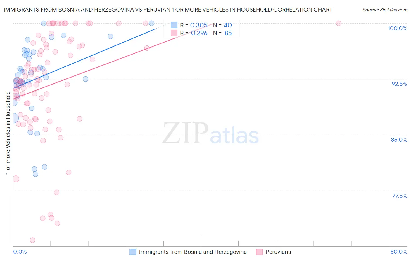Immigrants from Bosnia and Herzegovina vs Peruvian 1 or more Vehicles in Household