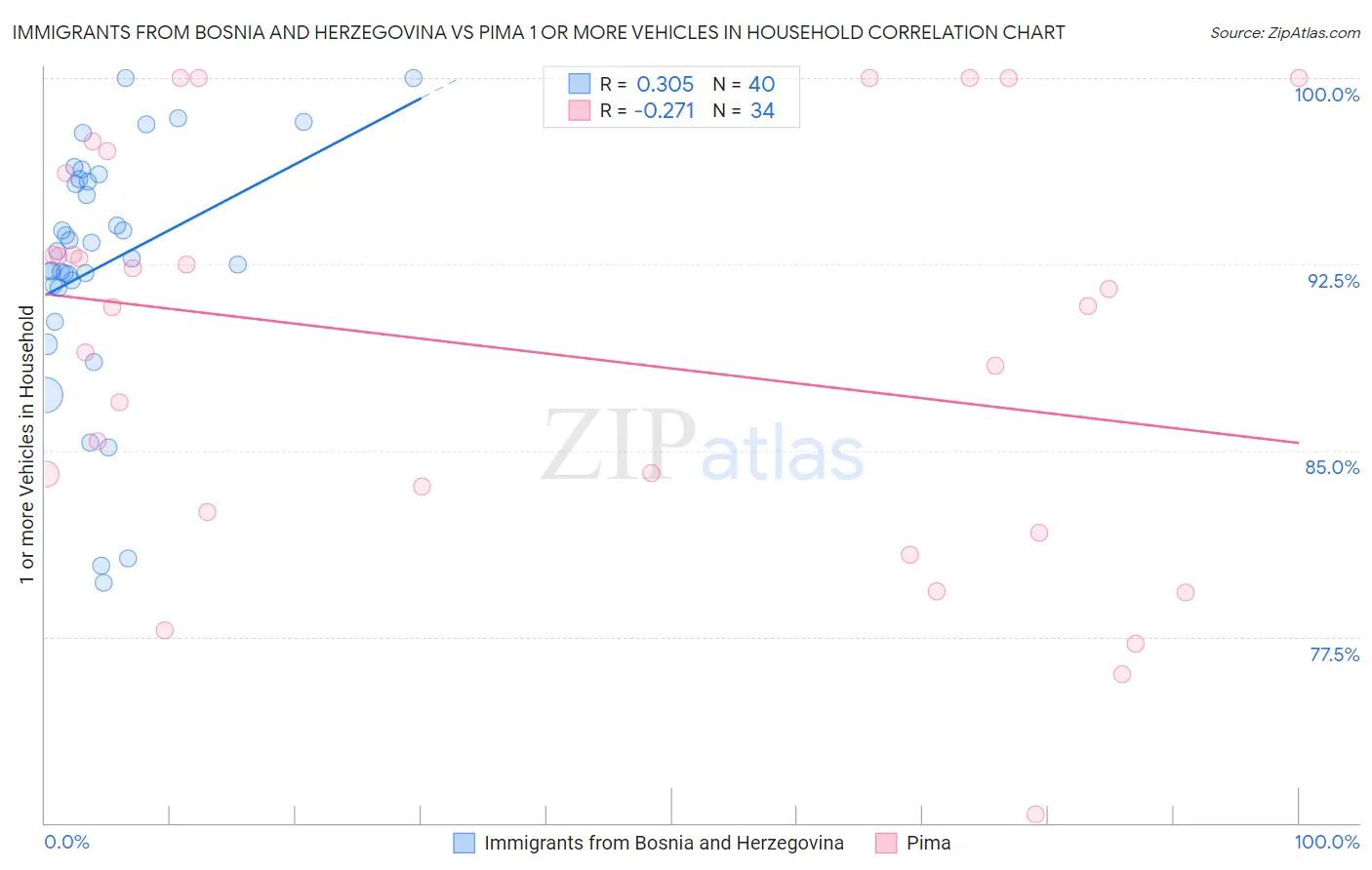 Immigrants from Bosnia and Herzegovina vs Pima 1 or more Vehicles in Household