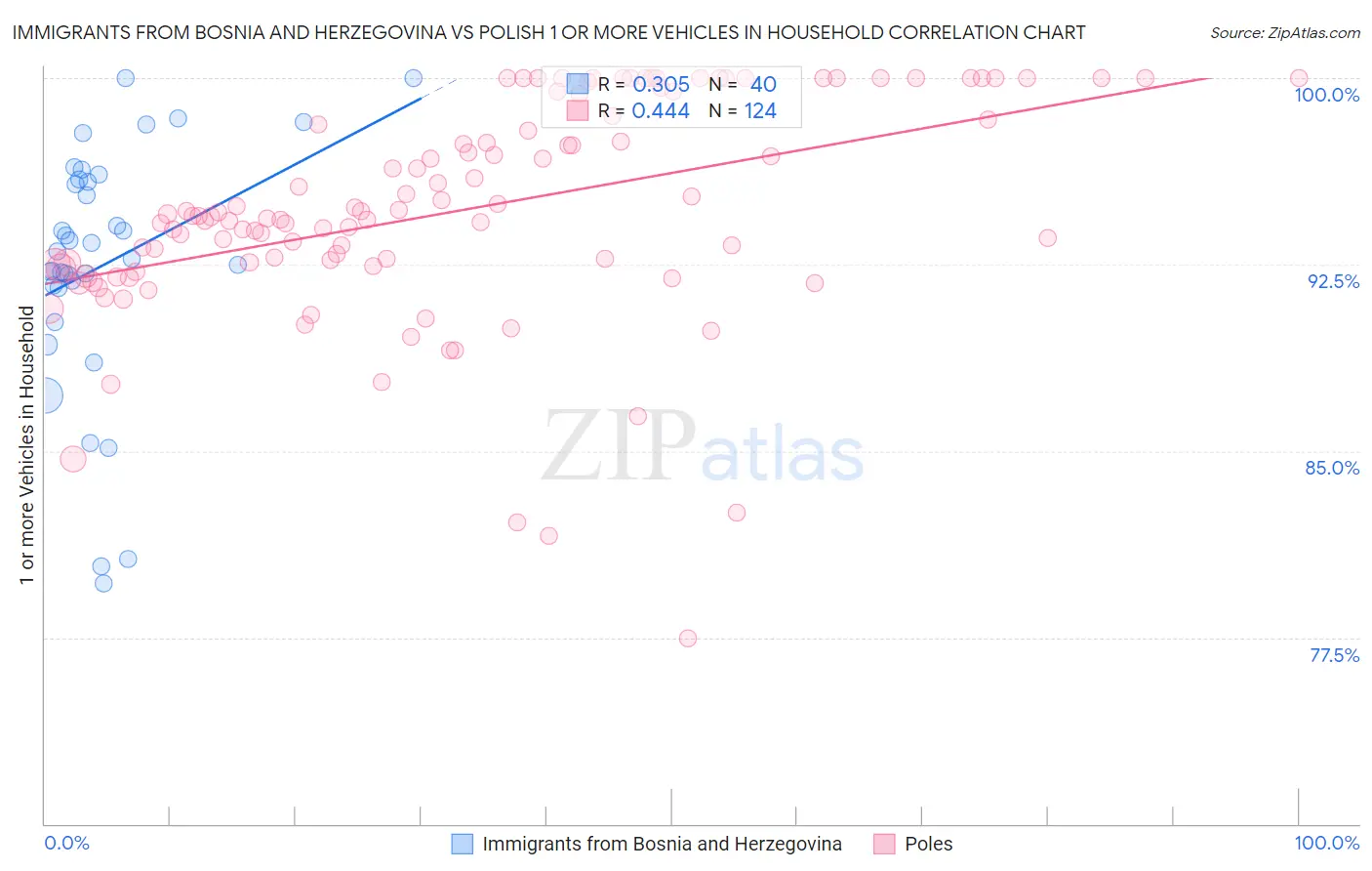 Immigrants from Bosnia and Herzegovina vs Polish 1 or more Vehicles in Household