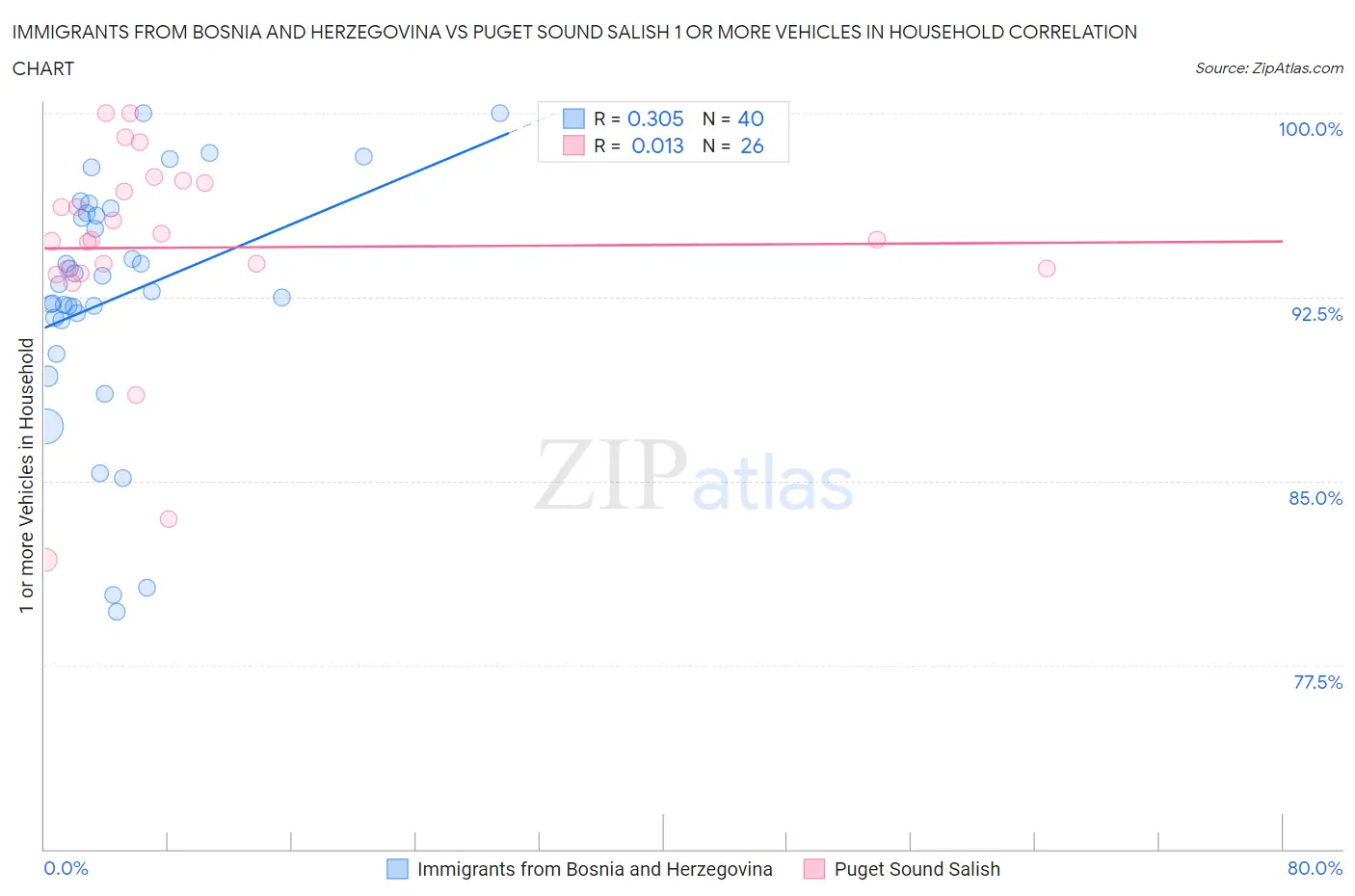 Immigrants from Bosnia and Herzegovina vs Puget Sound Salish 1 or more Vehicles in Household