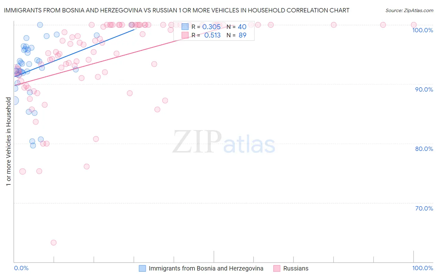 Immigrants from Bosnia and Herzegovina vs Russian 1 or more Vehicles in Household