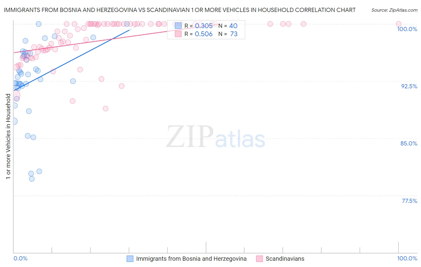 Immigrants from Bosnia and Herzegovina vs Scandinavian 1 or more Vehicles in Household