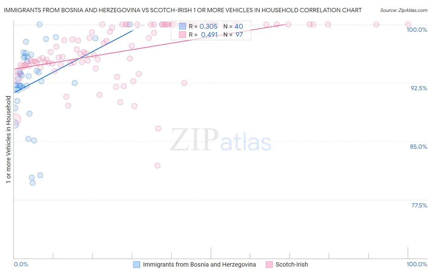 Immigrants from Bosnia and Herzegovina vs Scotch-Irish 1 or more Vehicles in Household