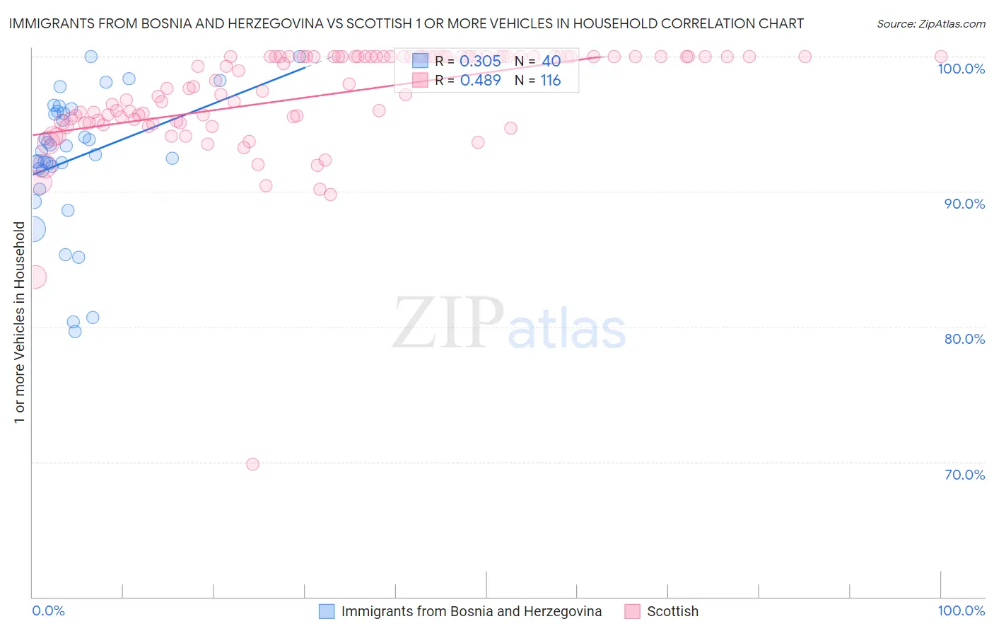 Immigrants from Bosnia and Herzegovina vs Scottish 1 or more Vehicles in Household