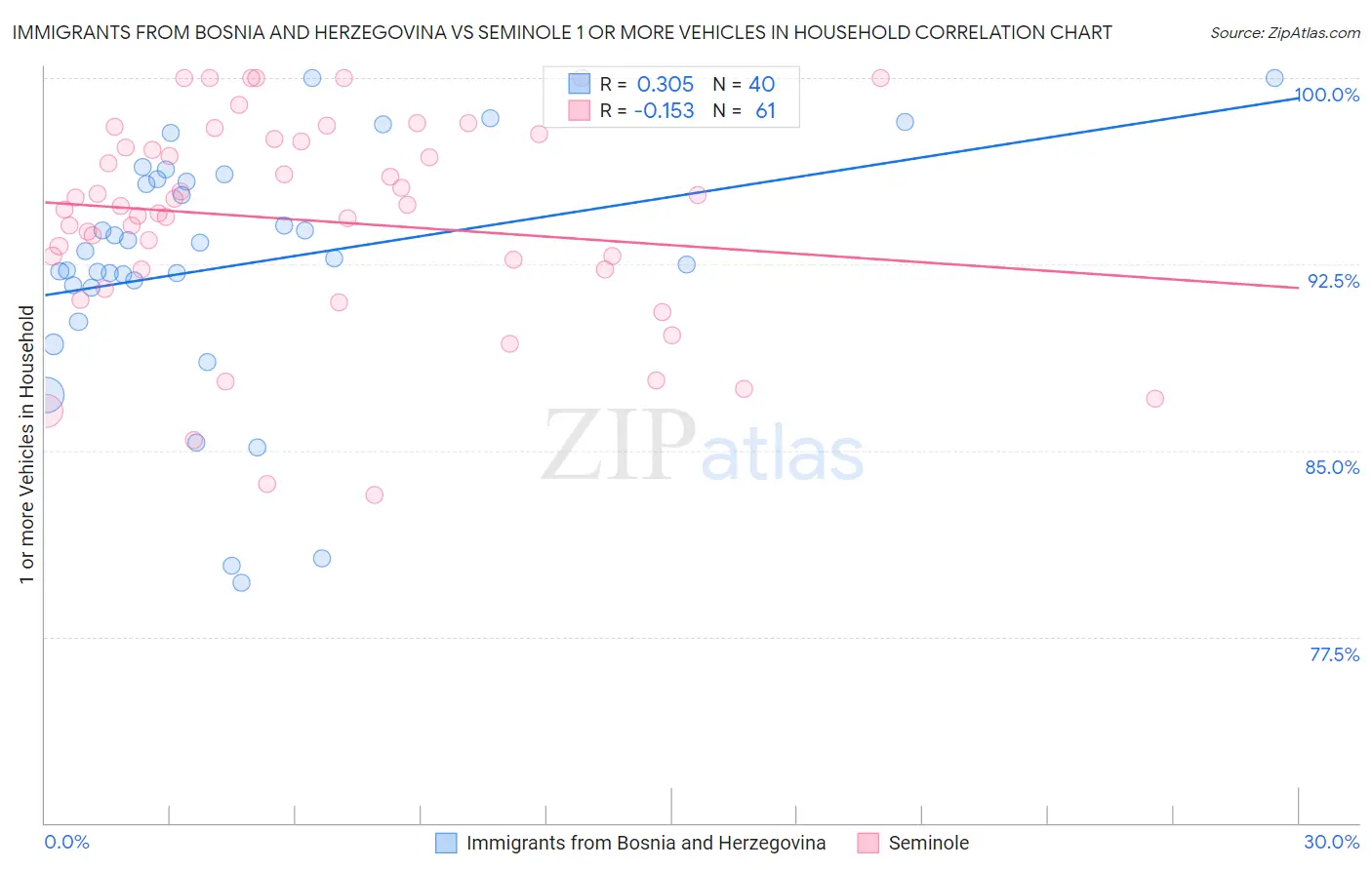 Immigrants from Bosnia and Herzegovina vs Seminole 1 or more Vehicles in Household