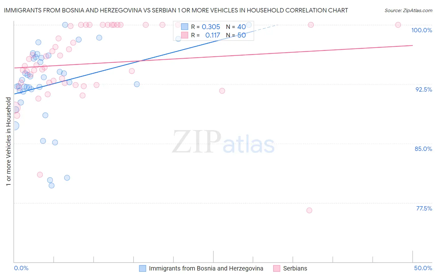 Immigrants from Bosnia and Herzegovina vs Serbian 1 or more Vehicles in Household