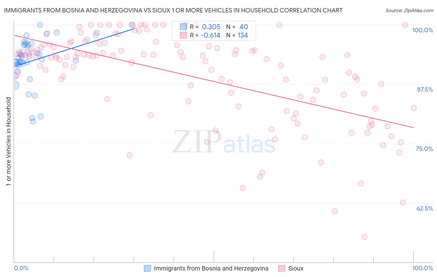 Immigrants from Bosnia and Herzegovina vs Sioux 1 or more Vehicles in Household