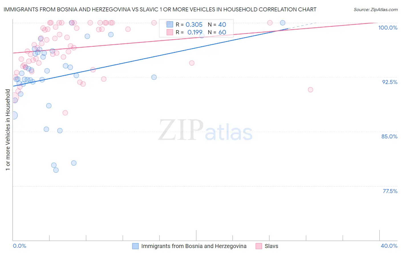 Immigrants from Bosnia and Herzegovina vs Slavic 1 or more Vehicles in Household