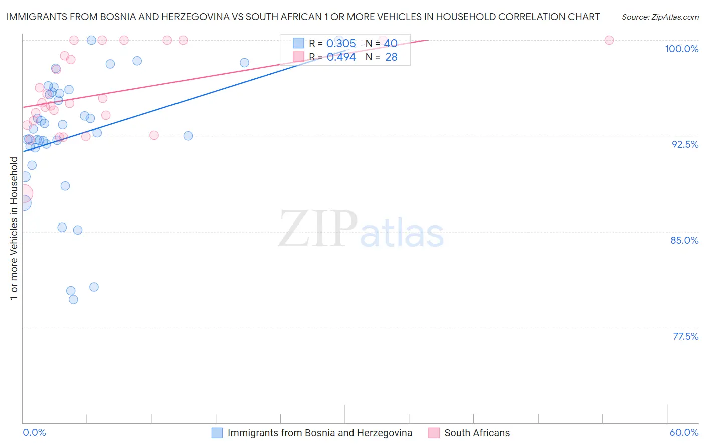 Immigrants from Bosnia and Herzegovina vs South African 1 or more Vehicles in Household