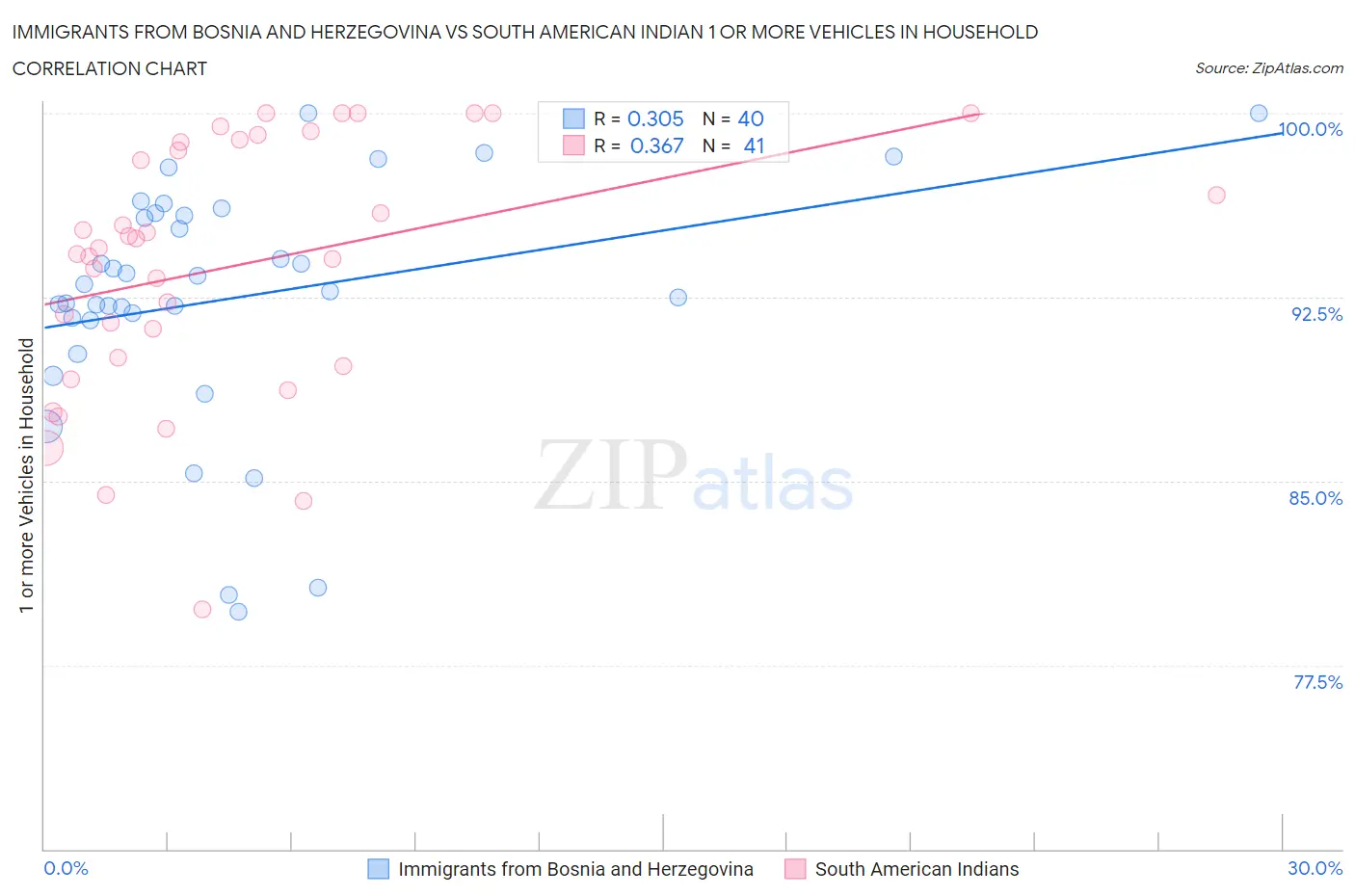 Immigrants from Bosnia and Herzegovina vs South American Indian 1 or more Vehicles in Household