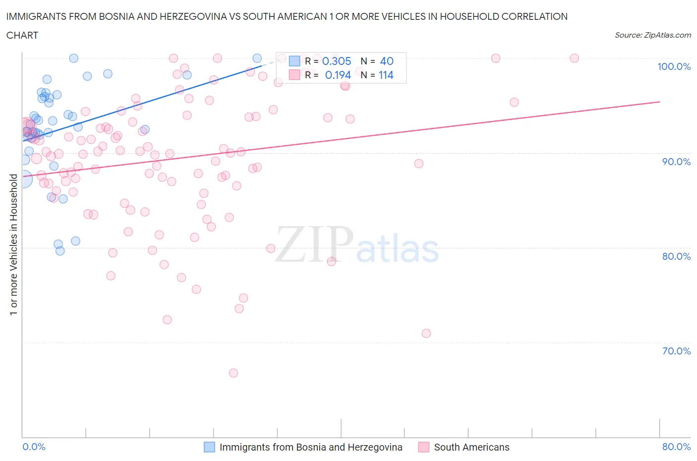 Immigrants from Bosnia and Herzegovina vs South American 1 or more Vehicles in Household