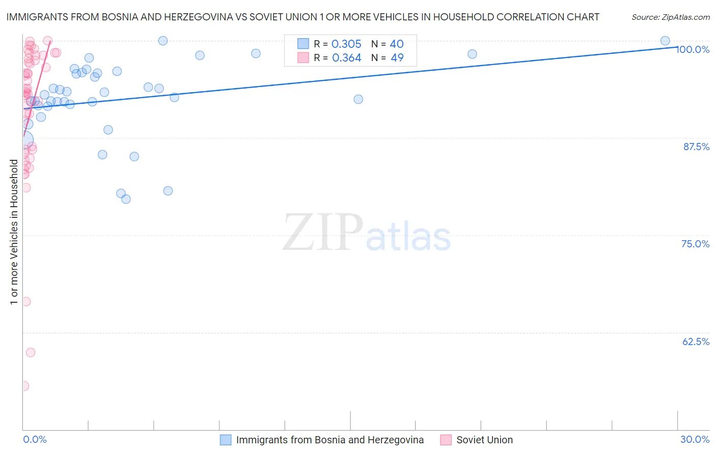 Immigrants from Bosnia and Herzegovina vs Soviet Union 1 or more Vehicles in Household