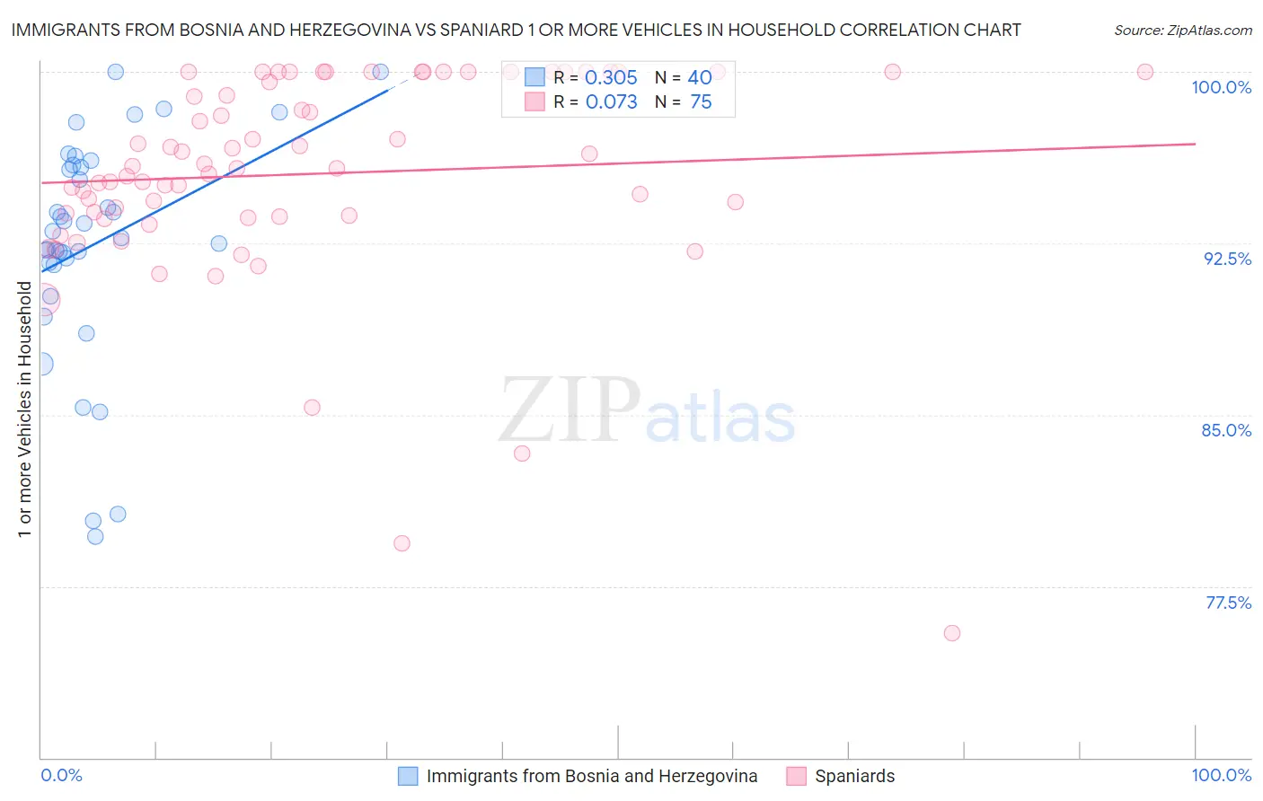 Immigrants from Bosnia and Herzegovina vs Spaniard 1 or more Vehicles in Household