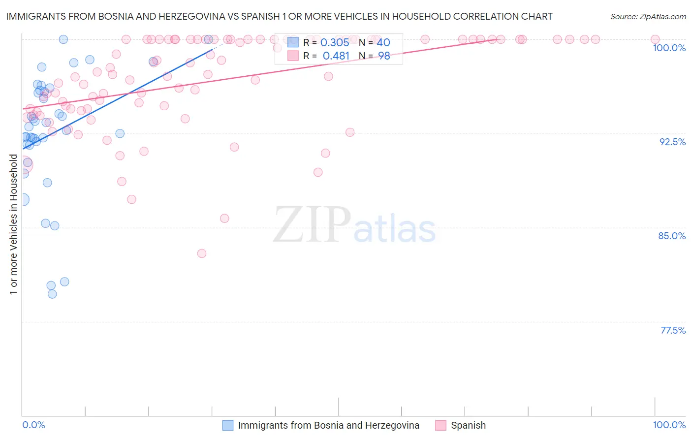 Immigrants from Bosnia and Herzegovina vs Spanish 1 or more Vehicles in Household