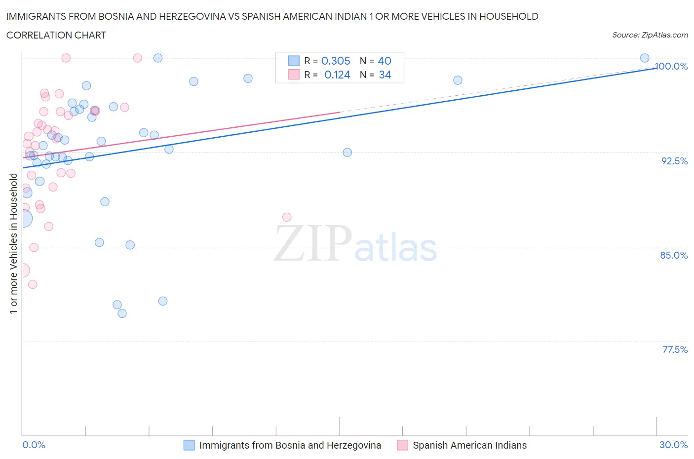 Immigrants from Bosnia and Herzegovina vs Spanish American Indian 1 or more Vehicles in Household
