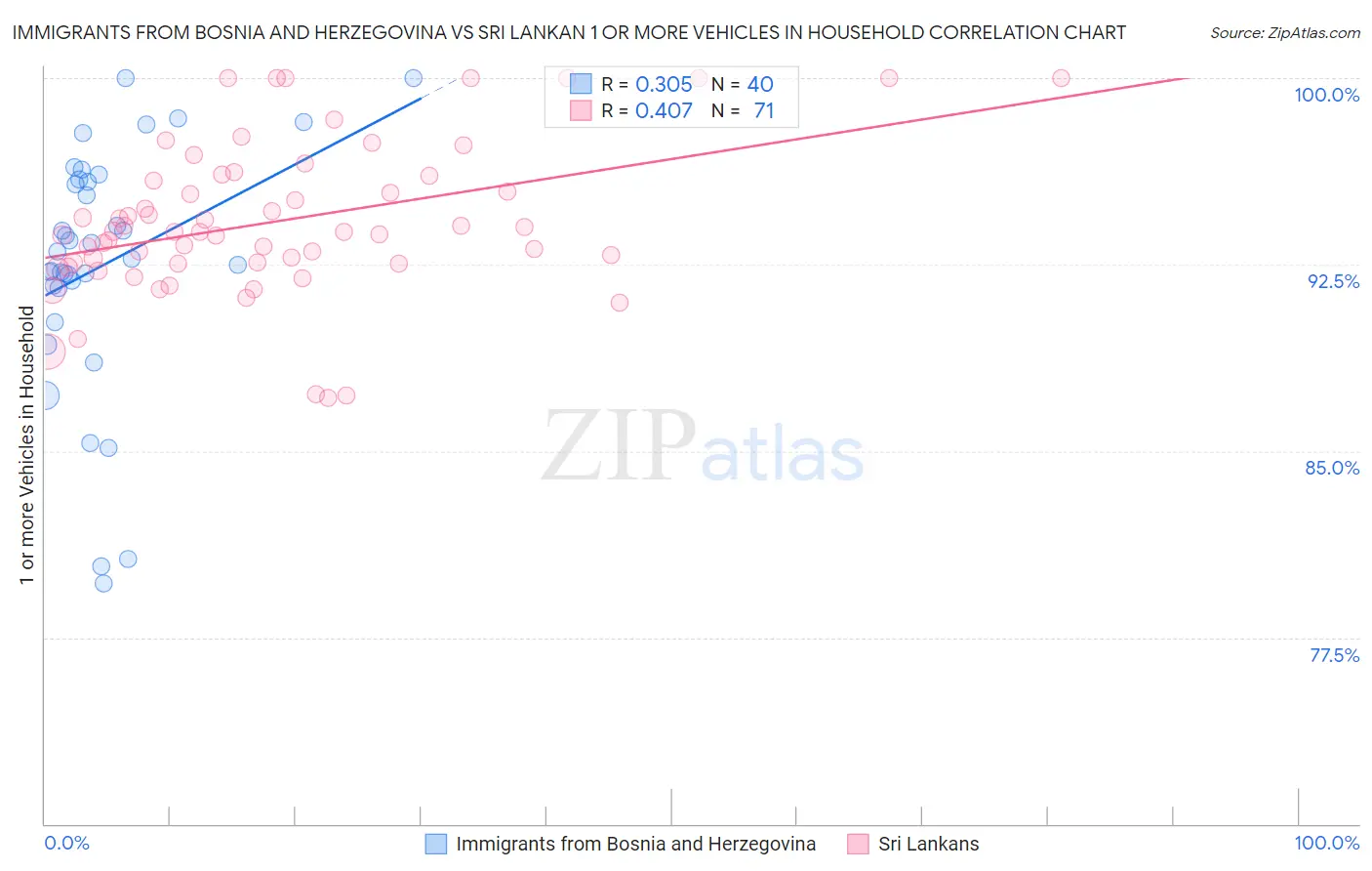 Immigrants from Bosnia and Herzegovina vs Sri Lankan 1 or more Vehicles in Household