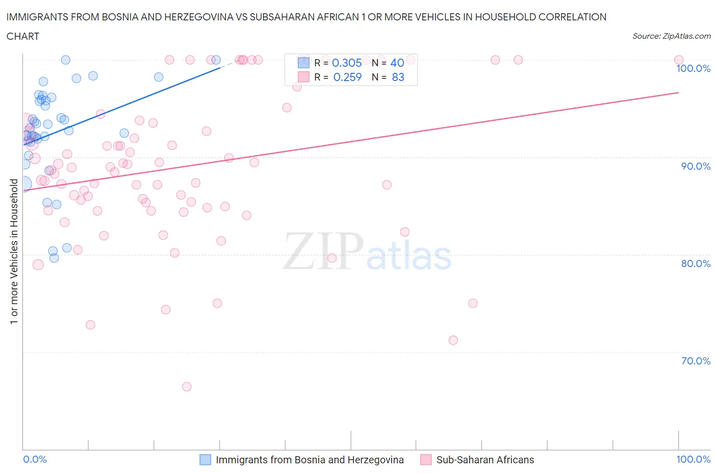 Immigrants from Bosnia and Herzegovina vs Subsaharan African 1 or more Vehicles in Household