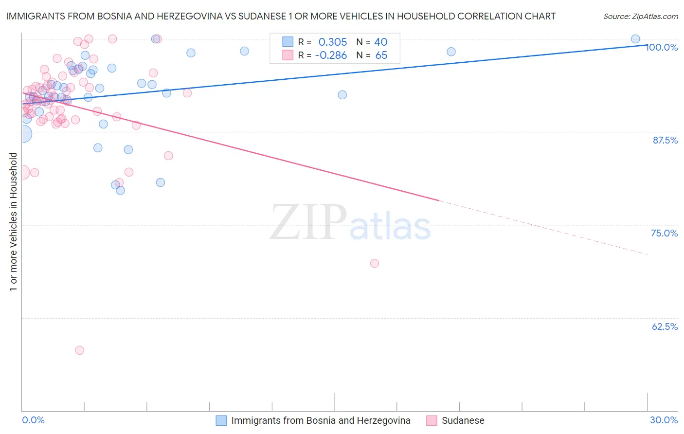 Immigrants from Bosnia and Herzegovina vs Sudanese 1 or more Vehicles in Household