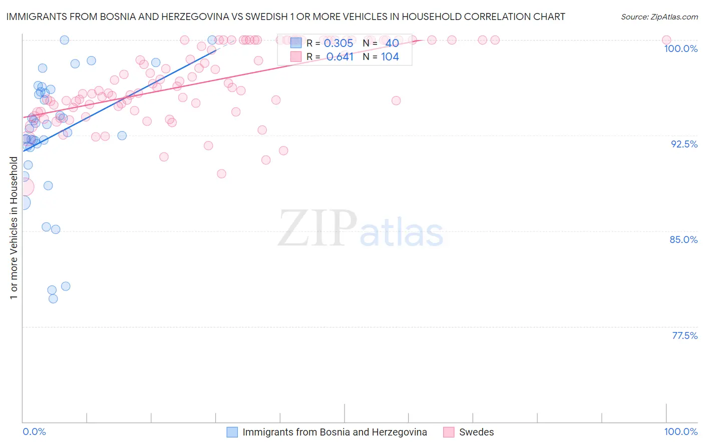 Immigrants from Bosnia and Herzegovina vs Swedish 1 or more Vehicles in Household