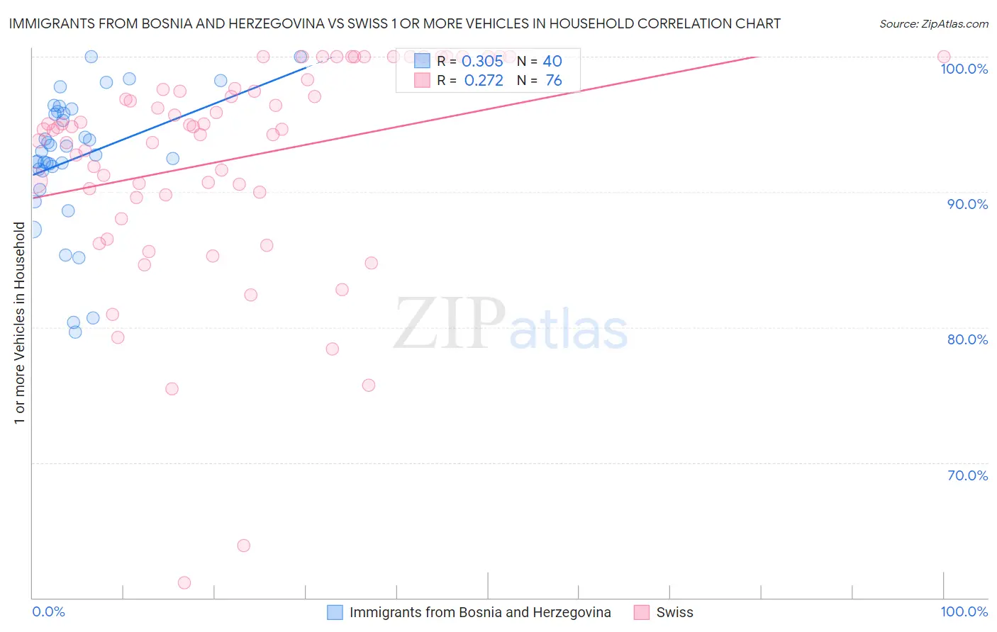 Immigrants from Bosnia and Herzegovina vs Swiss 1 or more Vehicles in Household