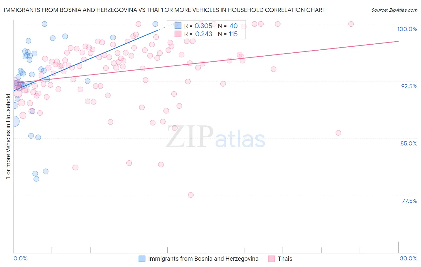 Immigrants from Bosnia and Herzegovina vs Thai 1 or more Vehicles in Household